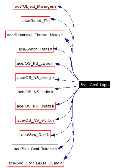 Include dependency graph