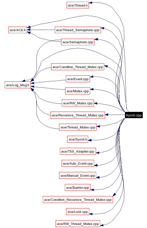 Include dependency graph