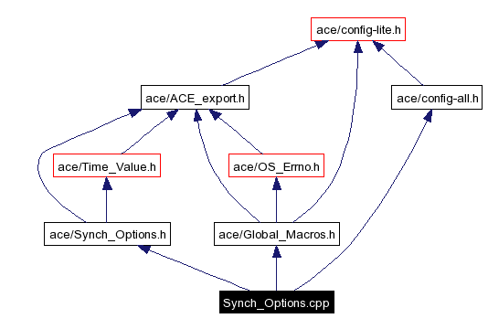 Include dependency graph