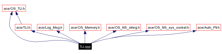 Include dependency graph