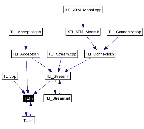 Included by dependency graph