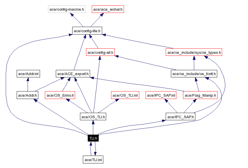 Include dependency graph