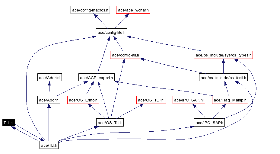 Include dependency graph