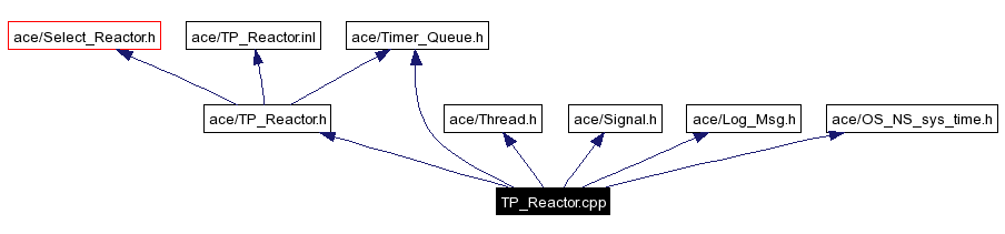 Include dependency graph