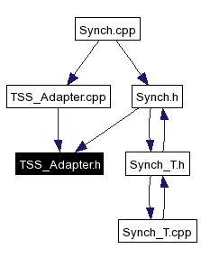 Included by dependency graph