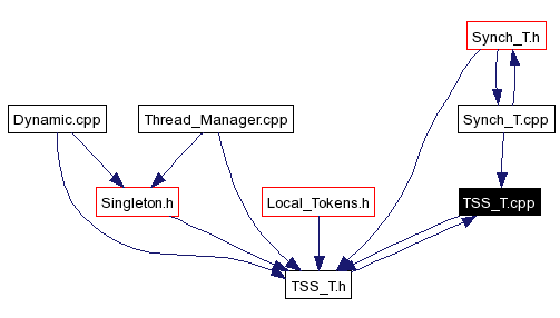 Included by dependency graph