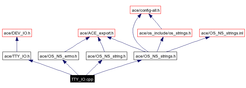 Include dependency graph