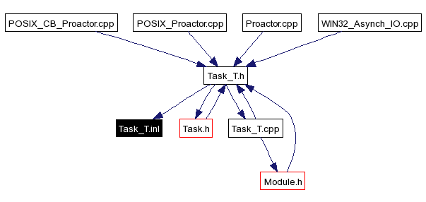 Included by dependency graph