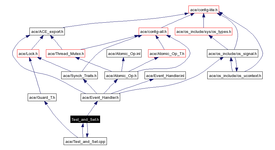 Include dependency graph