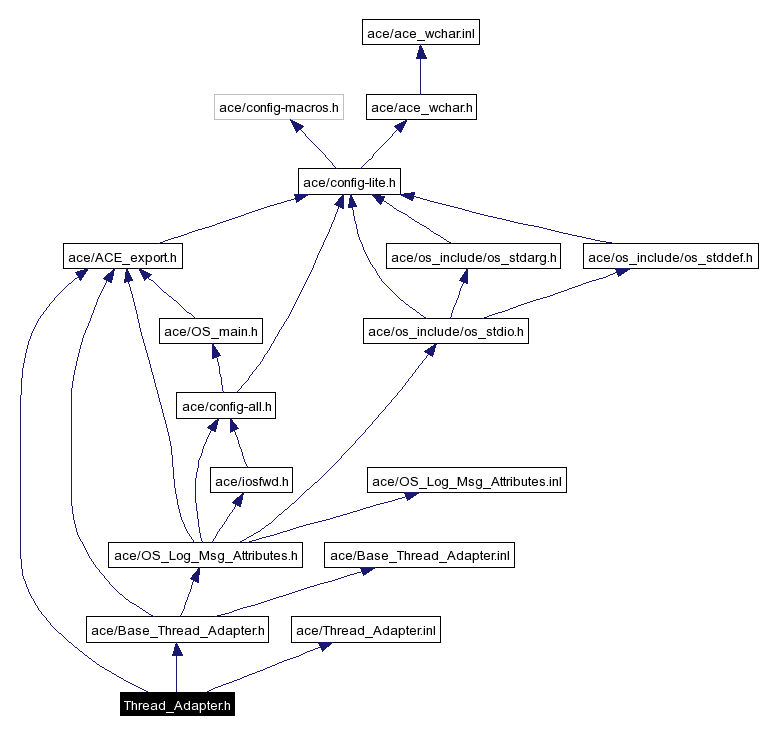 Include dependency graph