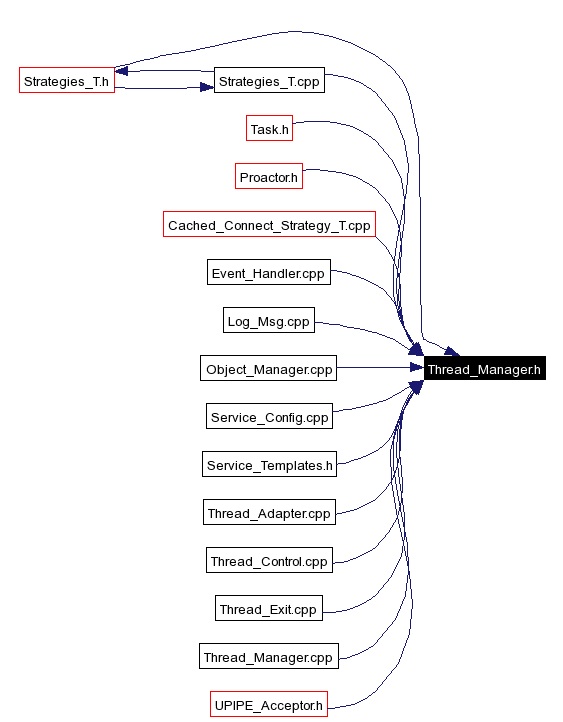 Included by dependency graph