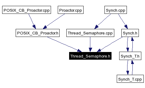 Included by dependency graph