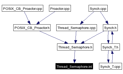 Included by dependency graph