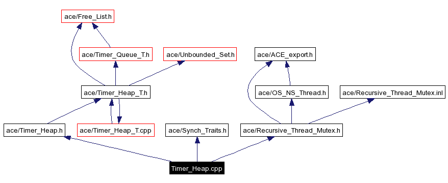 Include dependency graph