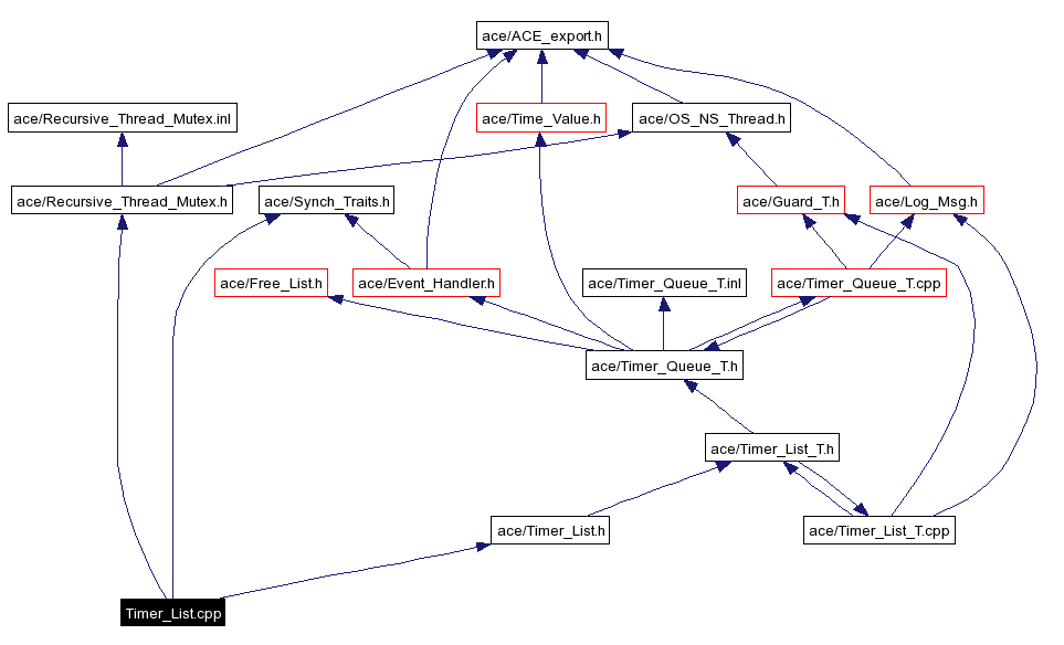 Include dependency graph