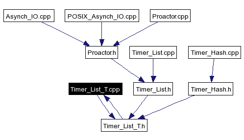 Included by dependency graph