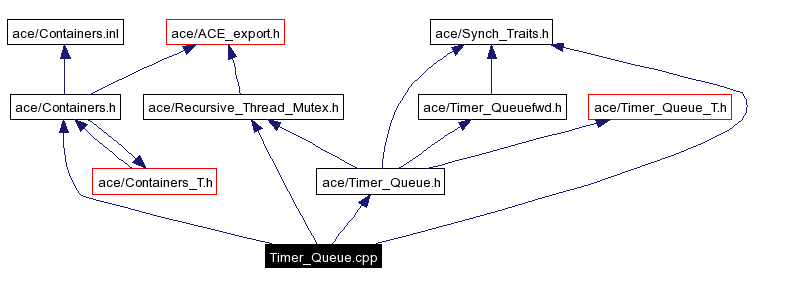 Include dependency graph