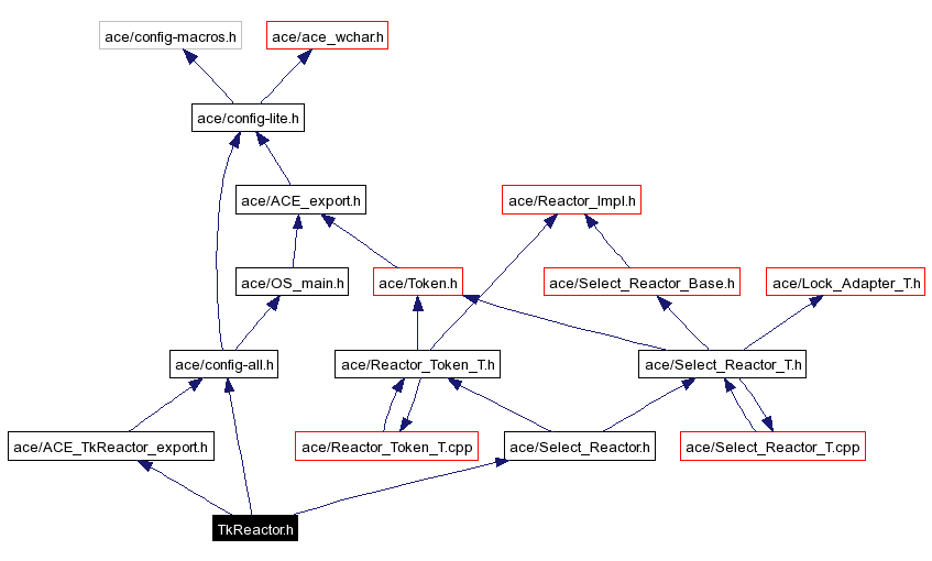 Include dependency graph