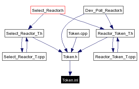 Included by dependency graph