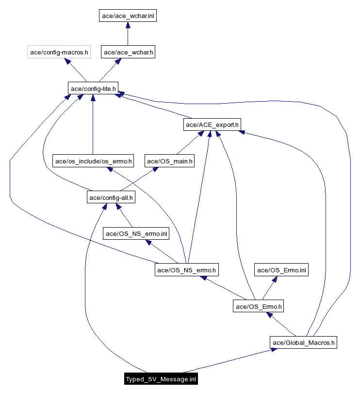 Include dependency graph
