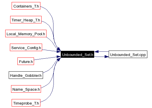 Included by dependency graph