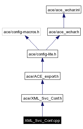 Include dependency graph