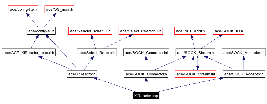 Include dependency graph