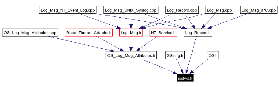 Included by dependency graph