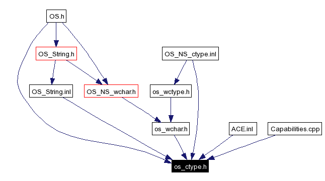 Included by dependency graph