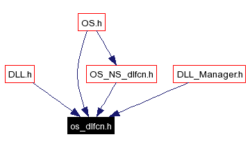 Included by dependency graph