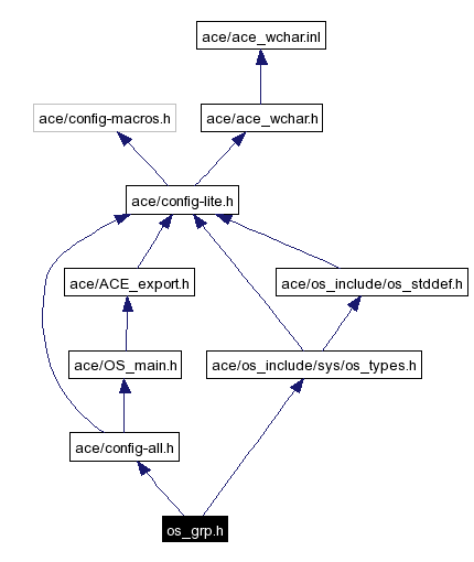 Include dependency graph