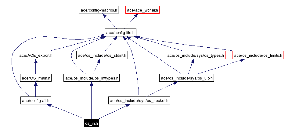 Include dependency graph