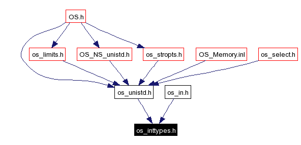 Included by dependency graph