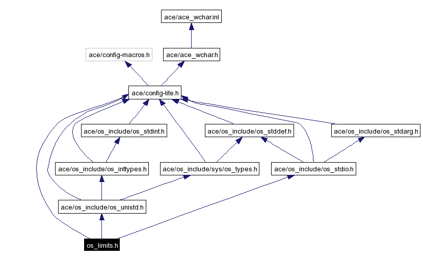 Include dependency graph