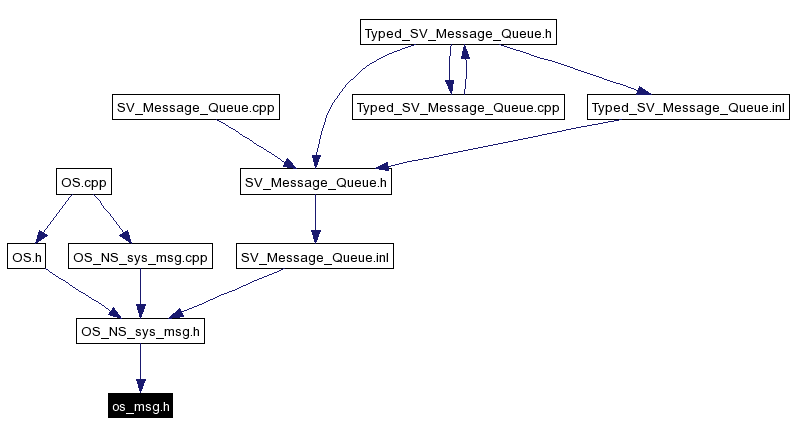 Included by dependency graph