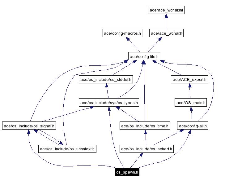 Include dependency graph