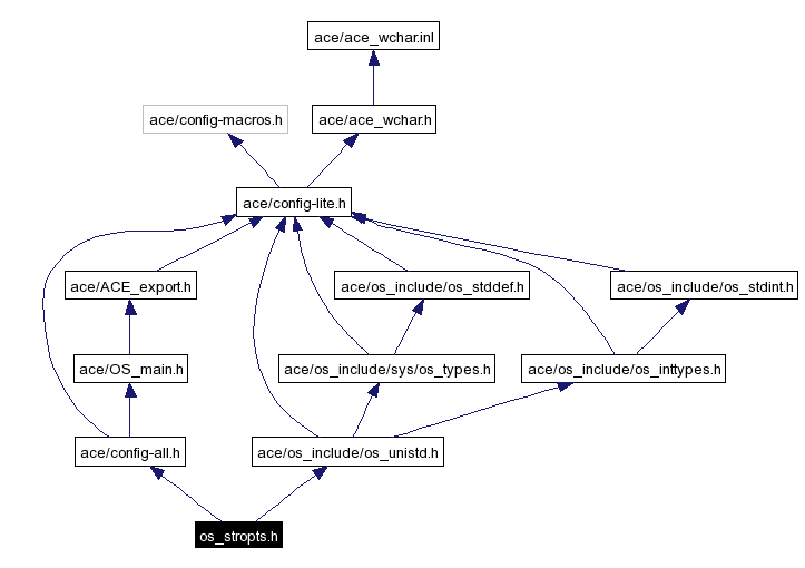 Include dependency graph