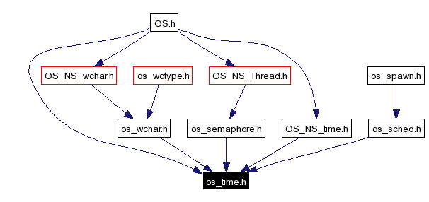 Included by dependency graph