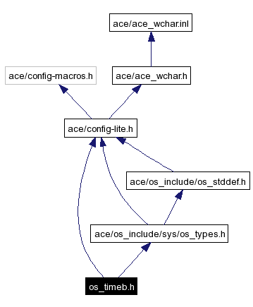 Include dependency graph