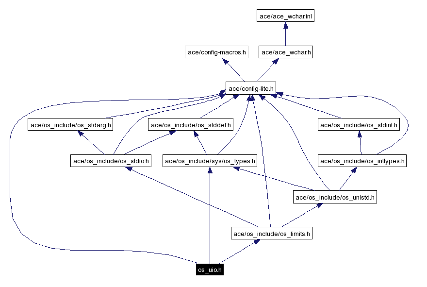 Include dependency graph