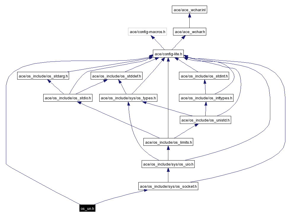 Include dependency graph