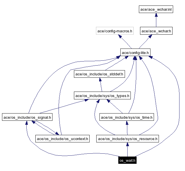 Include dependency graph
