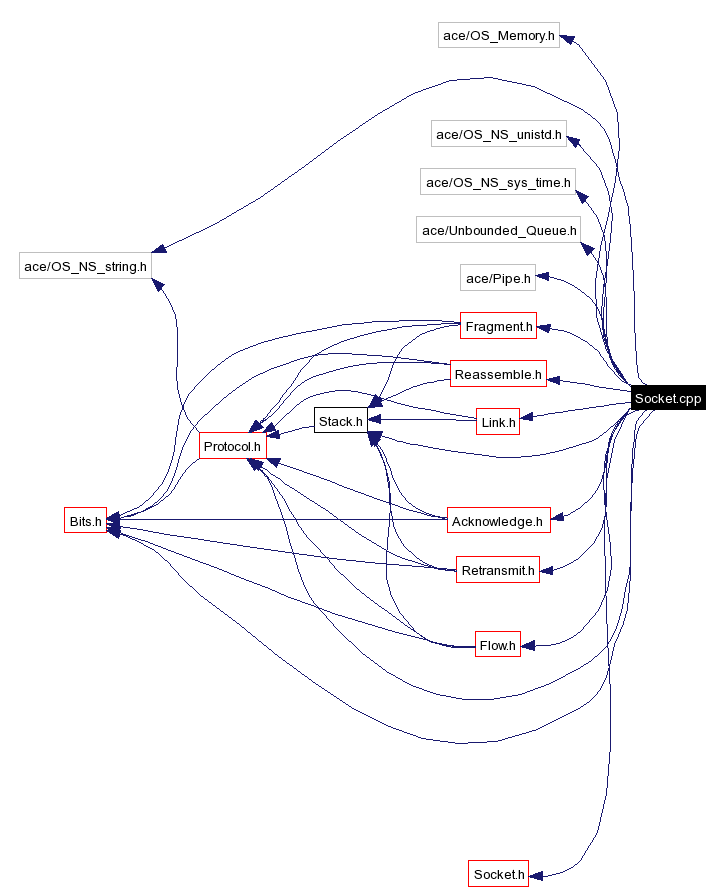 Include dependency graph