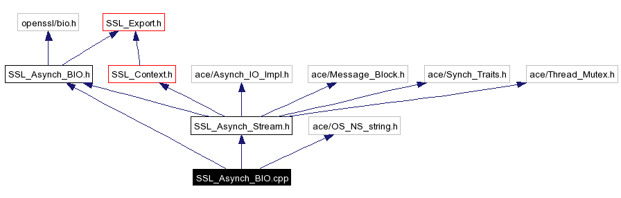 Include dependency graph