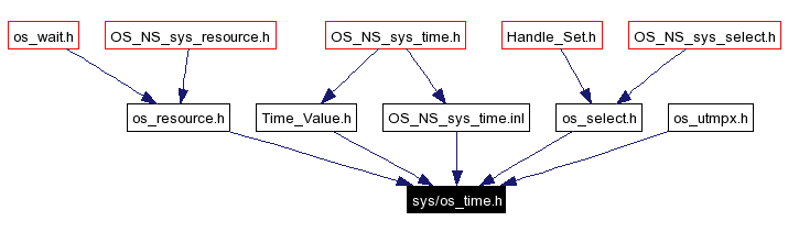 Included by dependency graph