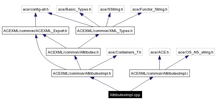 Include dependency graph