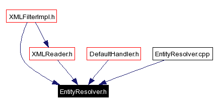 Included by dependency graph