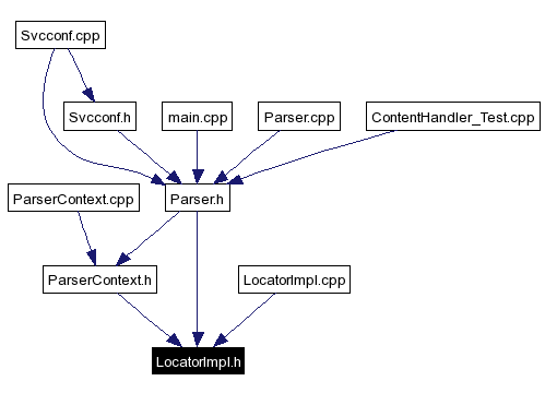 Included by dependency graph