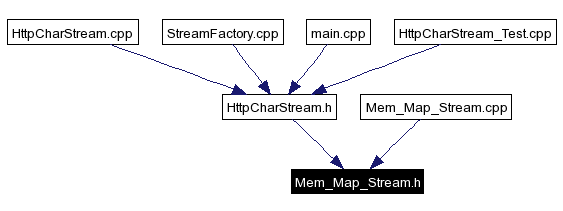 Included by dependency graph