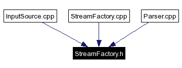 Included by dependency graph